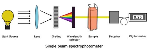 how to analyze uv vis spectrum|uv vis spectroscopy diagram.